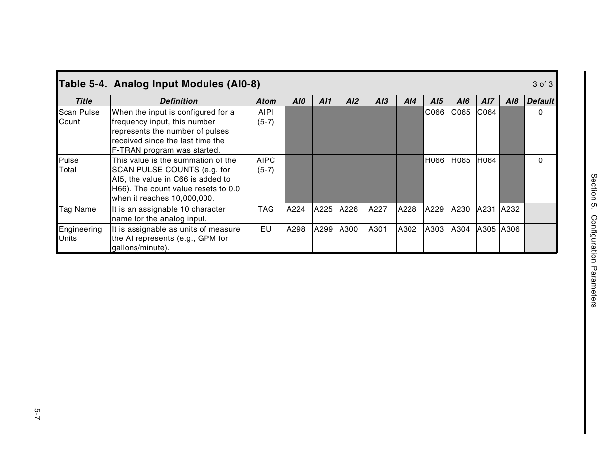 Table 5-4. analog input modules (ai0-8) | Micromod Micro-DCI: 53MC5000 Multi-Loop Process Controller Instruction Manual User Manual | Page 152 / 406