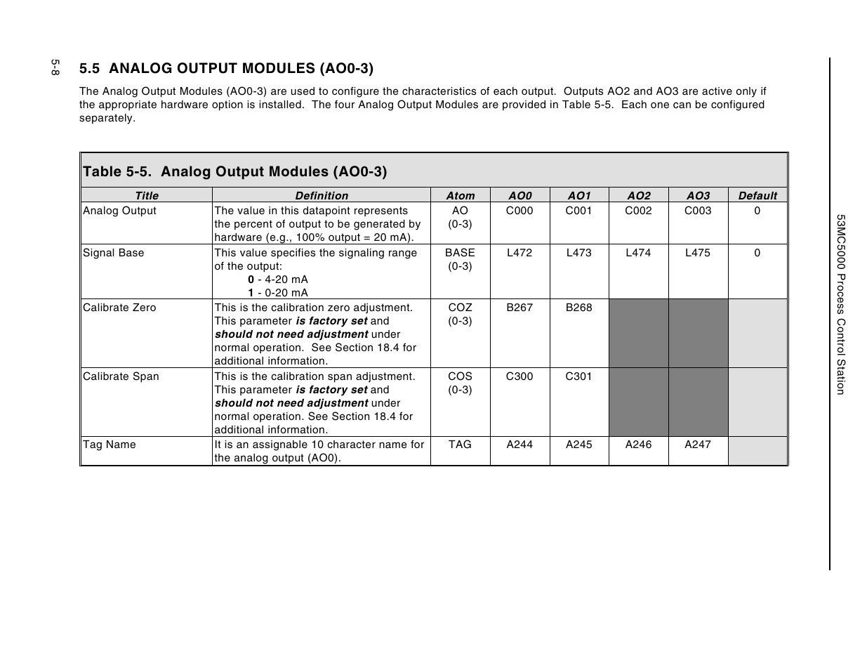 5 analog output modules (ao0-3), Table 5-5. analog output modules (ao0-3) | Micromod Micro-DCI: 53MC5000 Multi-Loop Process Controller Instruction Manual User Manual | Page 153 / 406
