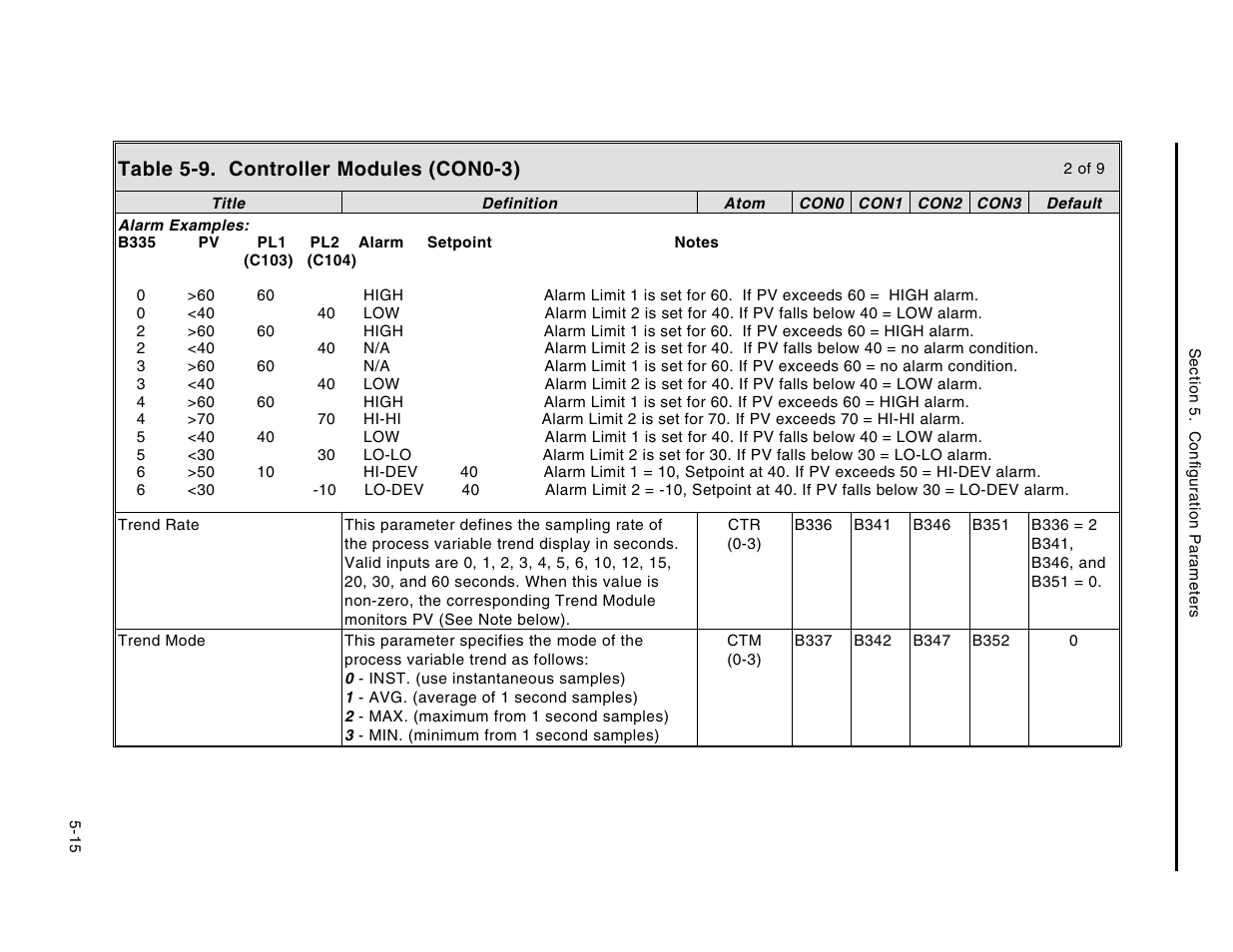 Table 5-9. controller modules (con0-3) | Micromod Micro-DCI: 53MC5000 Multi-Loop Process Controller Instruction Manual User Manual | Page 160 / 406