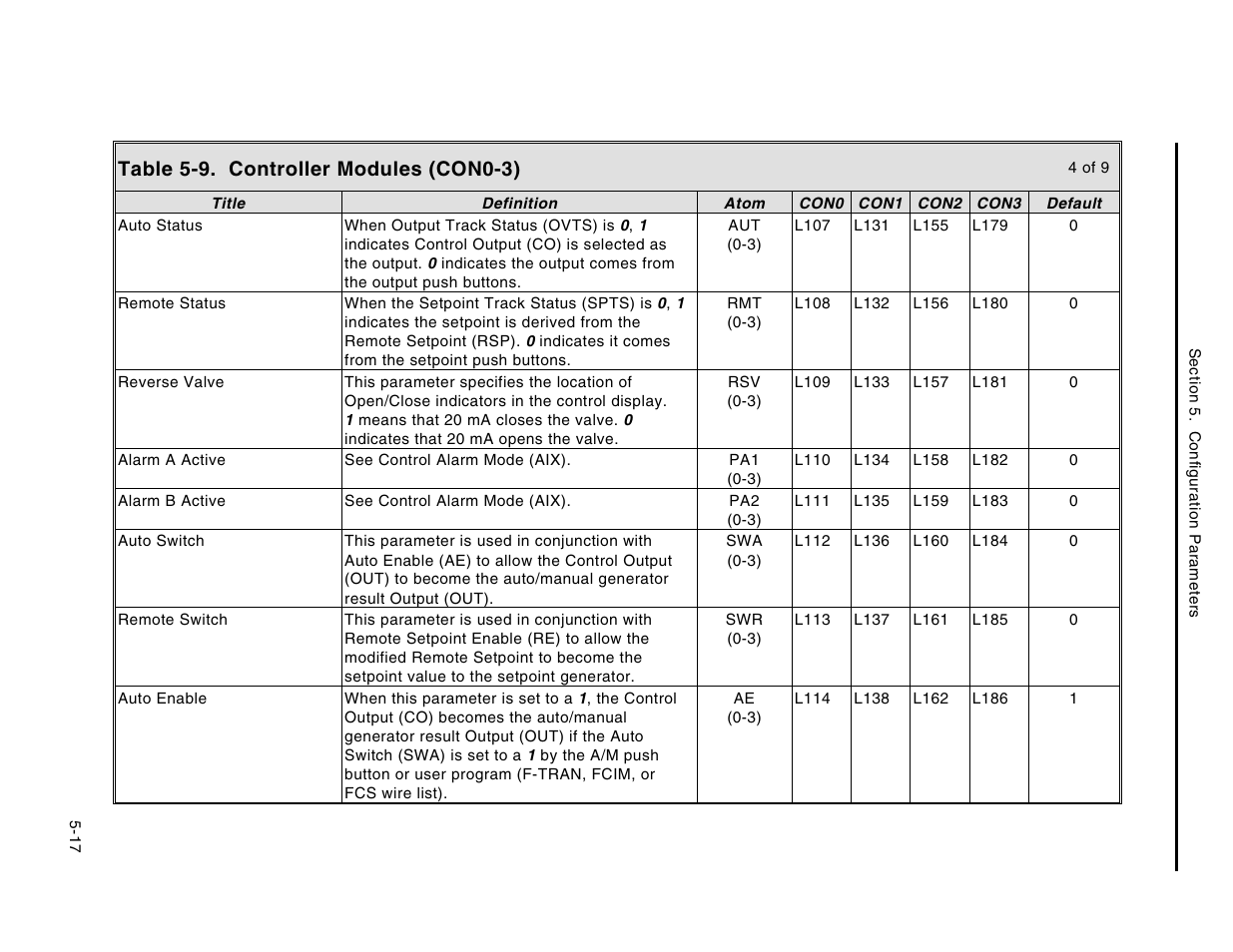 Table 5-9. controller modules (con0-3) | Micromod Micro-DCI: 53MC5000 Multi-Loop Process Controller Instruction Manual User Manual | Page 162 / 406