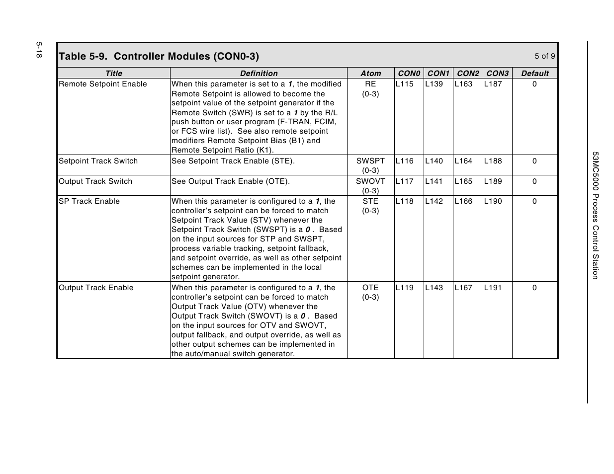 Table 5-9. controller modules (con0-3) | Micromod Micro-DCI: 53MC5000 Multi-Loop Process Controller Instruction Manual User Manual | Page 163 / 406