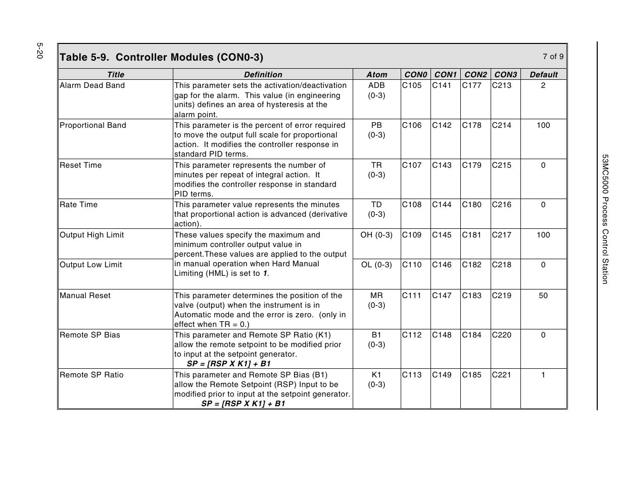 Table 5-9. controller modules (con0-3) | Micromod Micro-DCI: 53MC5000 Multi-Loop Process Controller Instruction Manual User Manual | Page 165 / 406