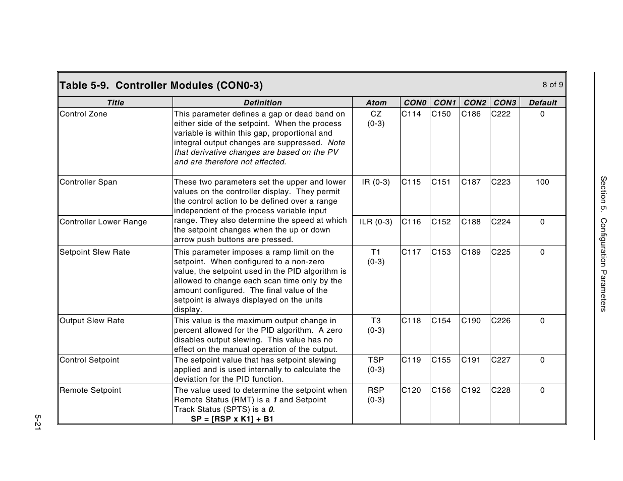 Table 5-9. controller modules (con0-3) | Micromod Micro-DCI: 53MC5000 Multi-Loop Process Controller Instruction Manual User Manual | Page 166 / 406
