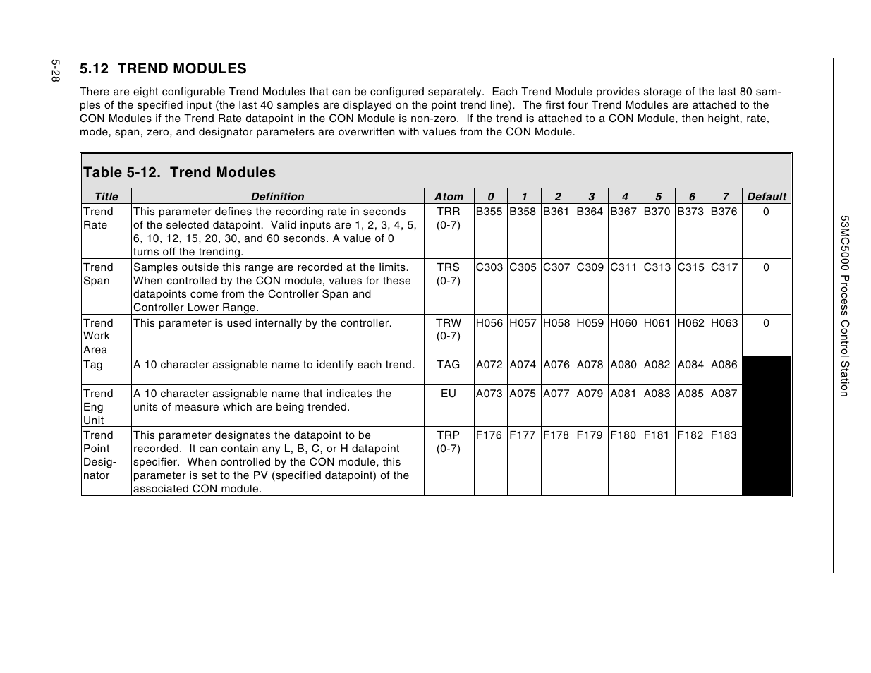 12 trend modules, Table 5-12. trend modules | Micromod Micro-DCI: 53MC5000 Multi-Loop Process Controller Instruction Manual User Manual | Page 173 / 406