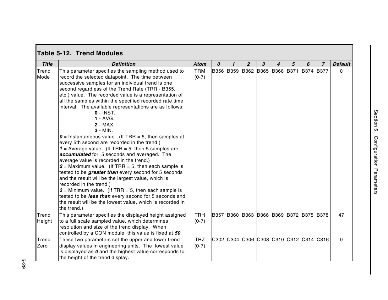 Table 5-12. trend modules | Micromod Micro-DCI: 53MC5000 Multi-Loop Process Controller Instruction Manual User Manual | Page 174 / 406