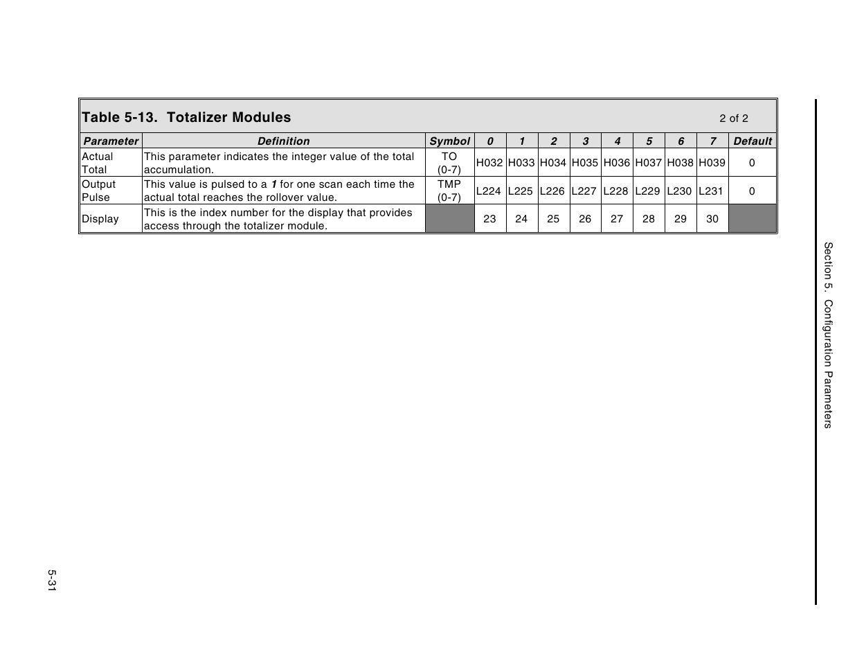 Table 5-13. totalizer modules | Micromod Micro-DCI: 53MC5000 Multi-Loop Process Controller Instruction Manual User Manual | Page 176 / 406