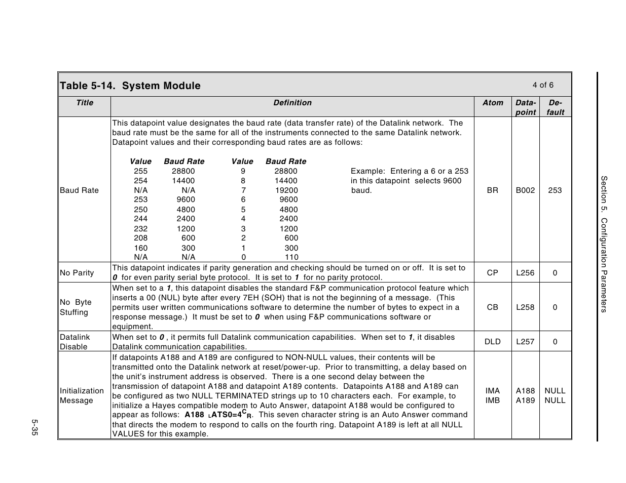 Table 5-14. system module | Micromod Micro-DCI: 53MC5000 Multi-Loop Process Controller Instruction Manual User Manual | Page 180 / 406