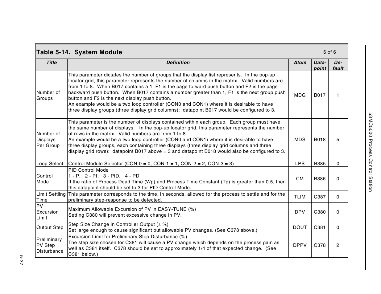 Table 5-14. system module | Micromod Micro-DCI: 53MC5000 Multi-Loop Process Controller Instruction Manual User Manual | Page 182 / 406