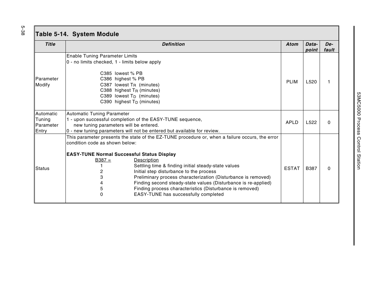 Table 5-14. system module | Micromod Micro-DCI: 53MC5000 Multi-Loop Process Controller Instruction Manual User Manual | Page 183 / 406