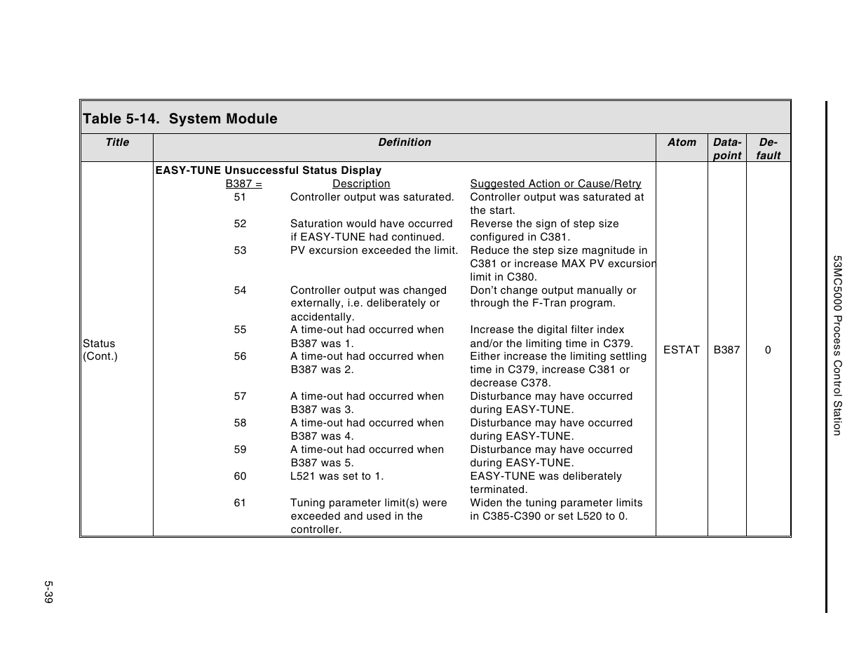 Table 5-14. system module | Micromod Micro-DCI: 53MC5000 Multi-Loop Process Controller Instruction Manual User Manual | Page 184 / 406