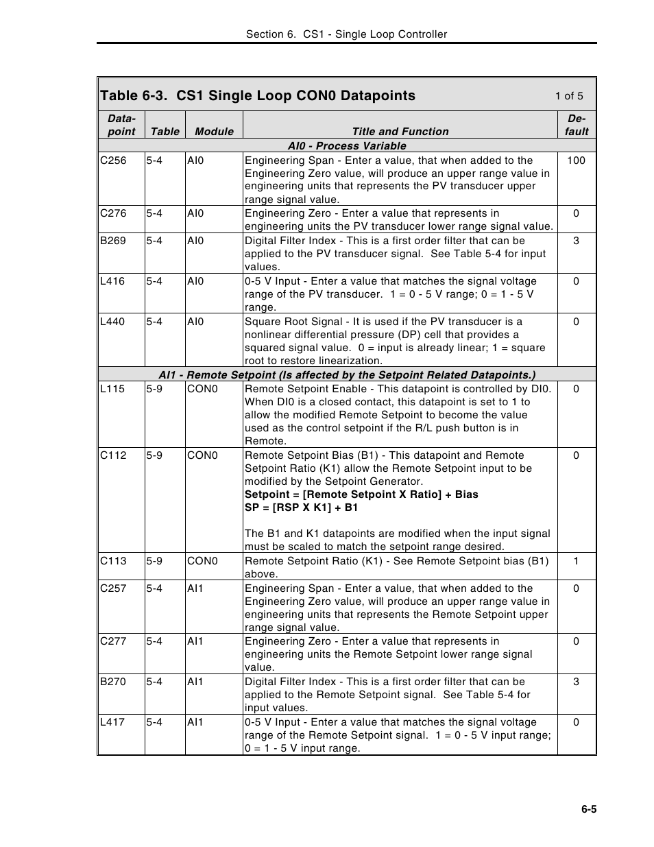 Table 6-3. cs1 single loop con0 datapoints | Micromod Micro-DCI: 53MC5000 Multi-Loop Process Controller Instruction Manual User Manual | Page 190 / 406