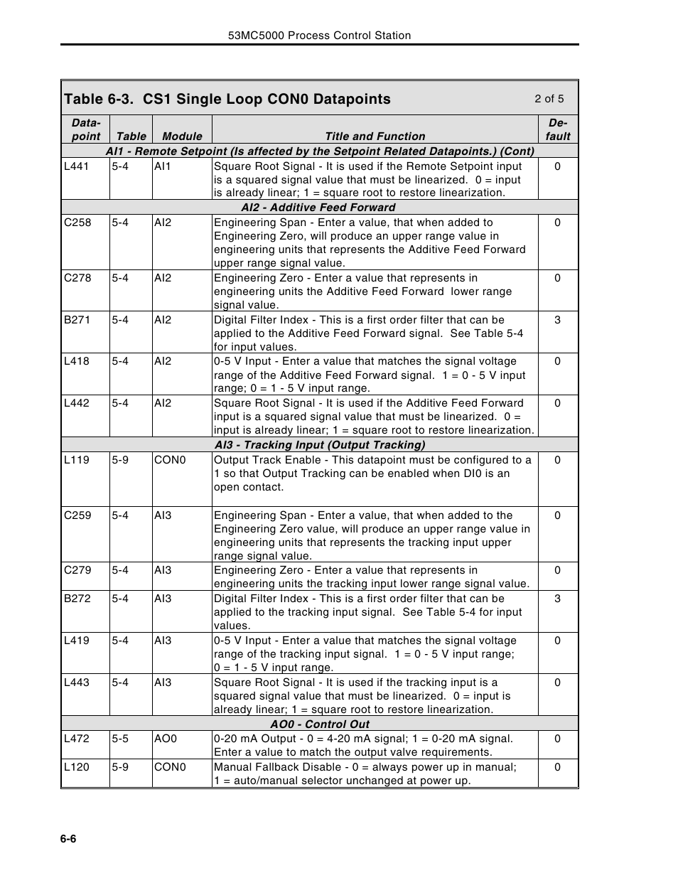 Table 6-3. cs1 single loop con0 datapoints | Micromod Micro-DCI: 53MC5000 Multi-Loop Process Controller Instruction Manual User Manual | Page 191 / 406