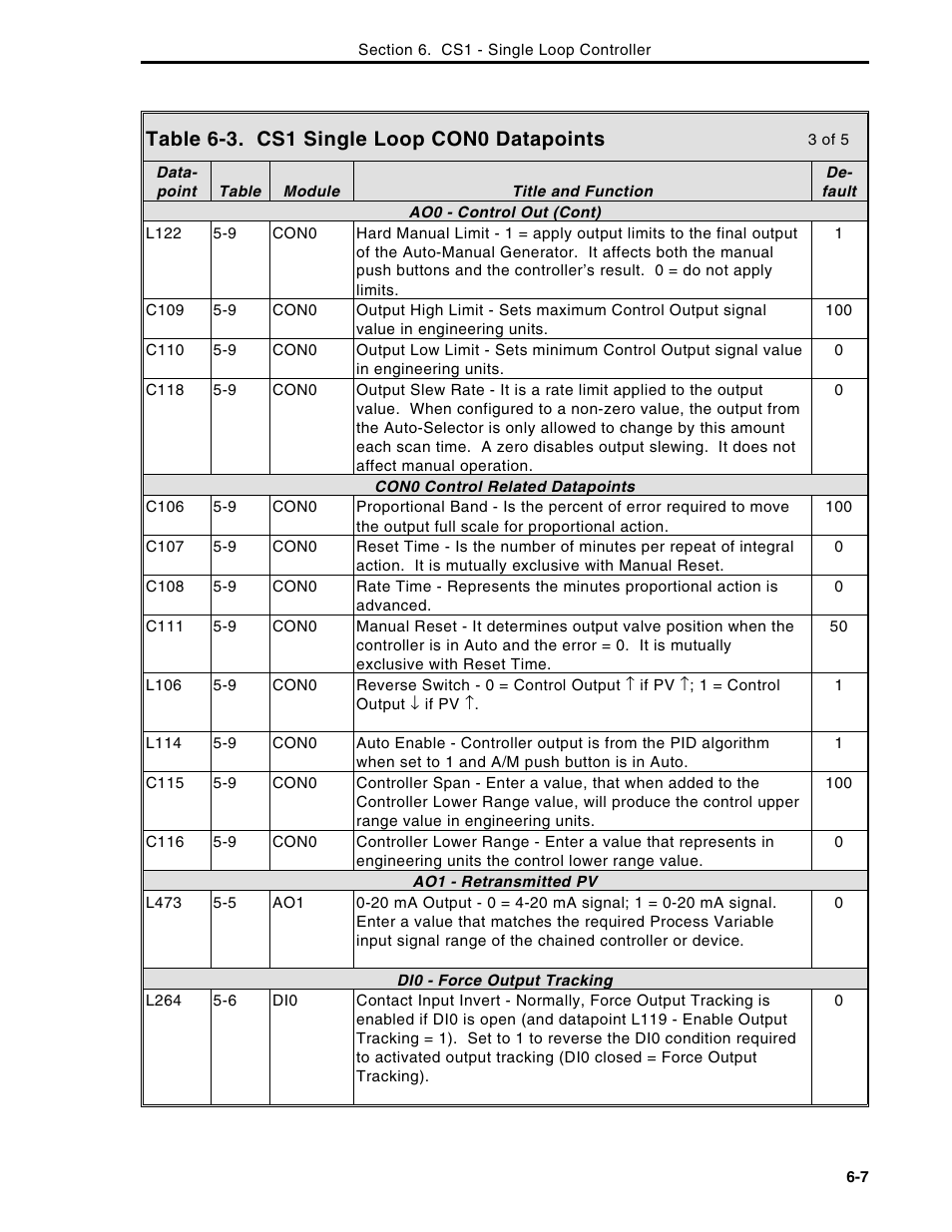 Table 6-3. cs1 single loop con0 datapoints | Micromod Micro-DCI: 53MC5000 Multi-Loop Process Controller Instruction Manual User Manual | Page 192 / 406