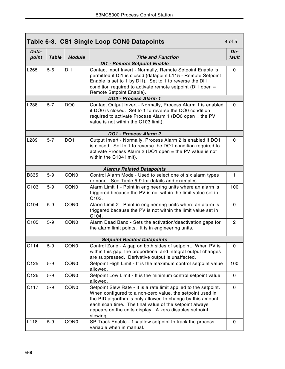 Table 6-3. cs1 single loop con0 datapoints | Micromod Micro-DCI: 53MC5000 Multi-Loop Process Controller Instruction Manual User Manual | Page 193 / 406
