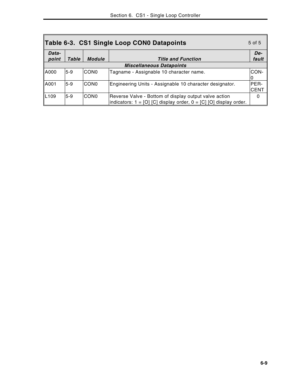 Table 6-3. cs1 single loop con0 datapoints | Micromod Micro-DCI: 53MC5000 Multi-Loop Process Controller Instruction Manual User Manual | Page 194 / 406