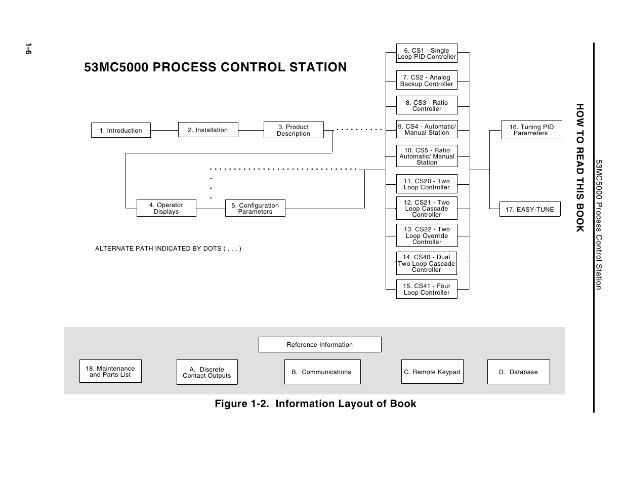 Figure 1-2. information layout of book, Ho w to read thi s boo k | Micromod Micro-DCI: 53MC5000 Multi-Loop Process Controller Instruction Manual User Manual | Page 20 / 406