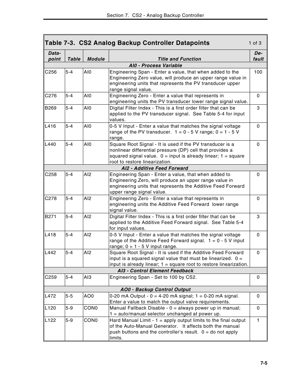 Table 7-3. cs2 analog backup controller datapoints | Micromod Micro-DCI: 53MC5000 Multi-Loop Process Controller Instruction Manual User Manual | Page 200 / 406