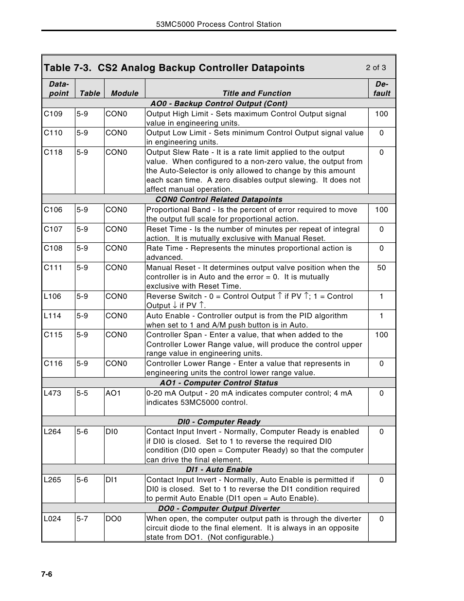 Table 7-3. cs2 analog backup controller datapoints | Micromod Micro-DCI: 53MC5000 Multi-Loop Process Controller Instruction Manual User Manual | Page 201 / 406