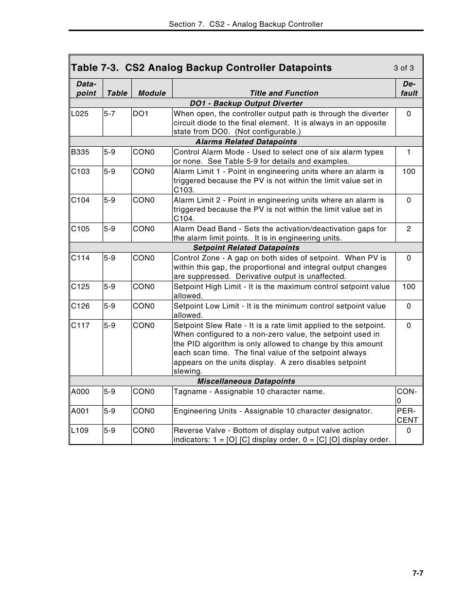 Table 7-3. cs2 analog backup controller datapoints | Micromod Micro-DCI: 53MC5000 Multi-Loop Process Controller Instruction Manual User Manual | Page 202 / 406