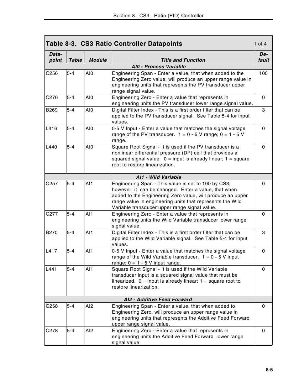 Table 8-3. cs3 ratio controller datapoints | Micromod Micro-DCI: 53MC5000 Multi-Loop Process Controller Instruction Manual User Manual | Page 208 / 406