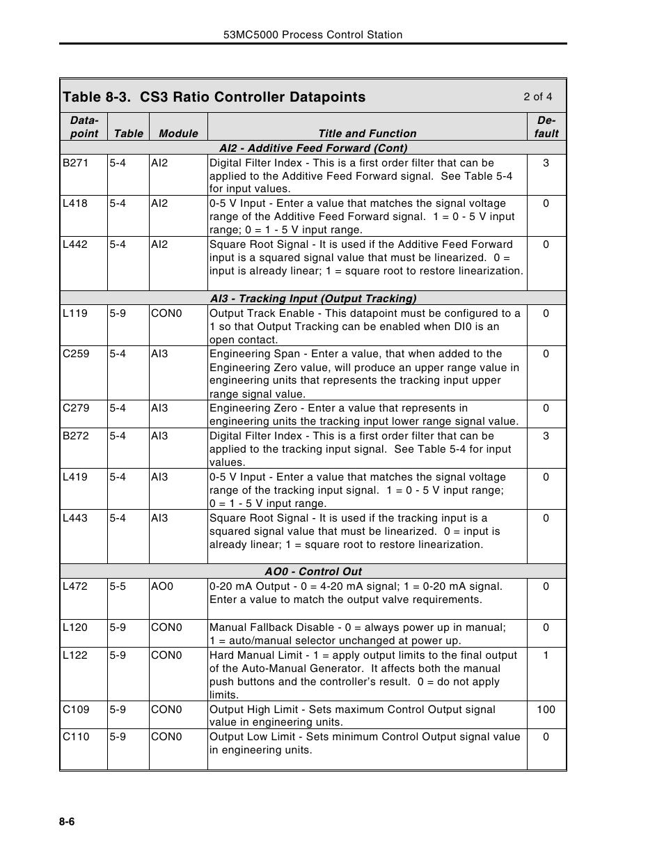Table 8-3. cs3 ratio controller datapoints | Micromod Micro-DCI: 53MC5000 Multi-Loop Process Controller Instruction Manual User Manual | Page 209 / 406