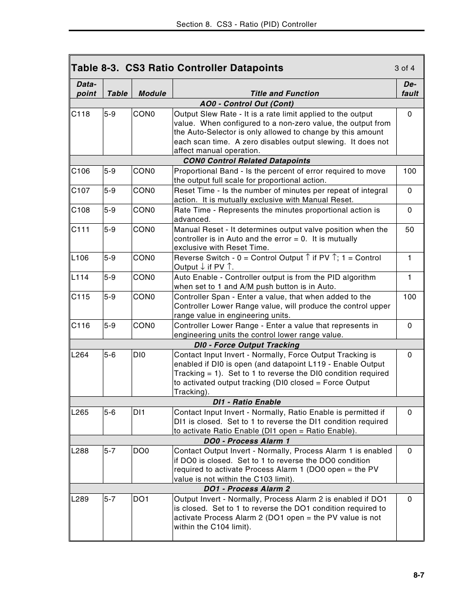 Table 8-3. cs3 ratio controller datapoints | Micromod Micro-DCI: 53MC5000 Multi-Loop Process Controller Instruction Manual User Manual | Page 210 / 406