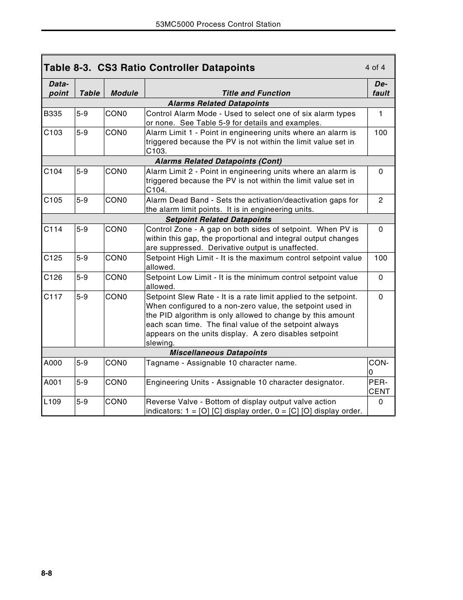 Table 8-3. cs3 ratio controller datapoints | Micromod Micro-DCI: 53MC5000 Multi-Loop Process Controller Instruction Manual User Manual | Page 211 / 406