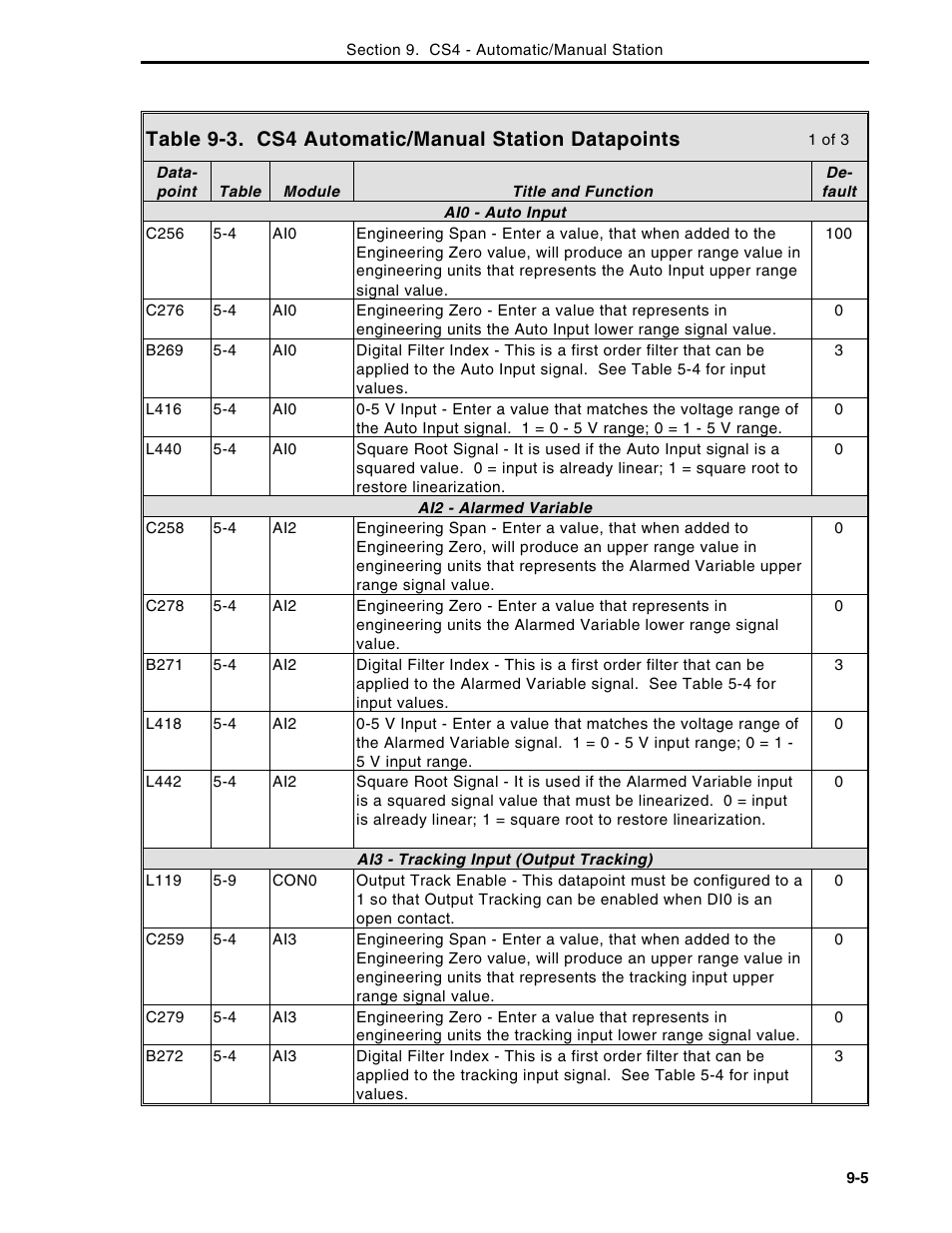 Table 9-3. cs4 automatic/manual station datapoints | Micromod Micro-DCI: 53MC5000 Multi-Loop Process Controller Instruction Manual User Manual | Page 216 / 406