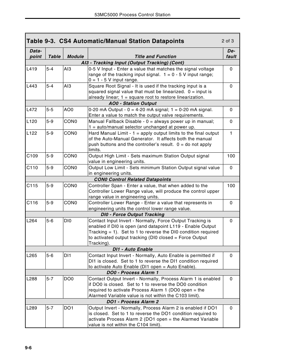 Table 9-3. cs4 automatic/manual station datapoints | Micromod Micro-DCI: 53MC5000 Multi-Loop Process Controller Instruction Manual User Manual | Page 217 / 406