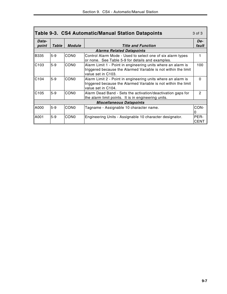 Table 9-3. cs4 automatic/manual station datapoints | Micromod Micro-DCI: 53MC5000 Multi-Loop Process Controller Instruction Manual User Manual | Page 218 / 406