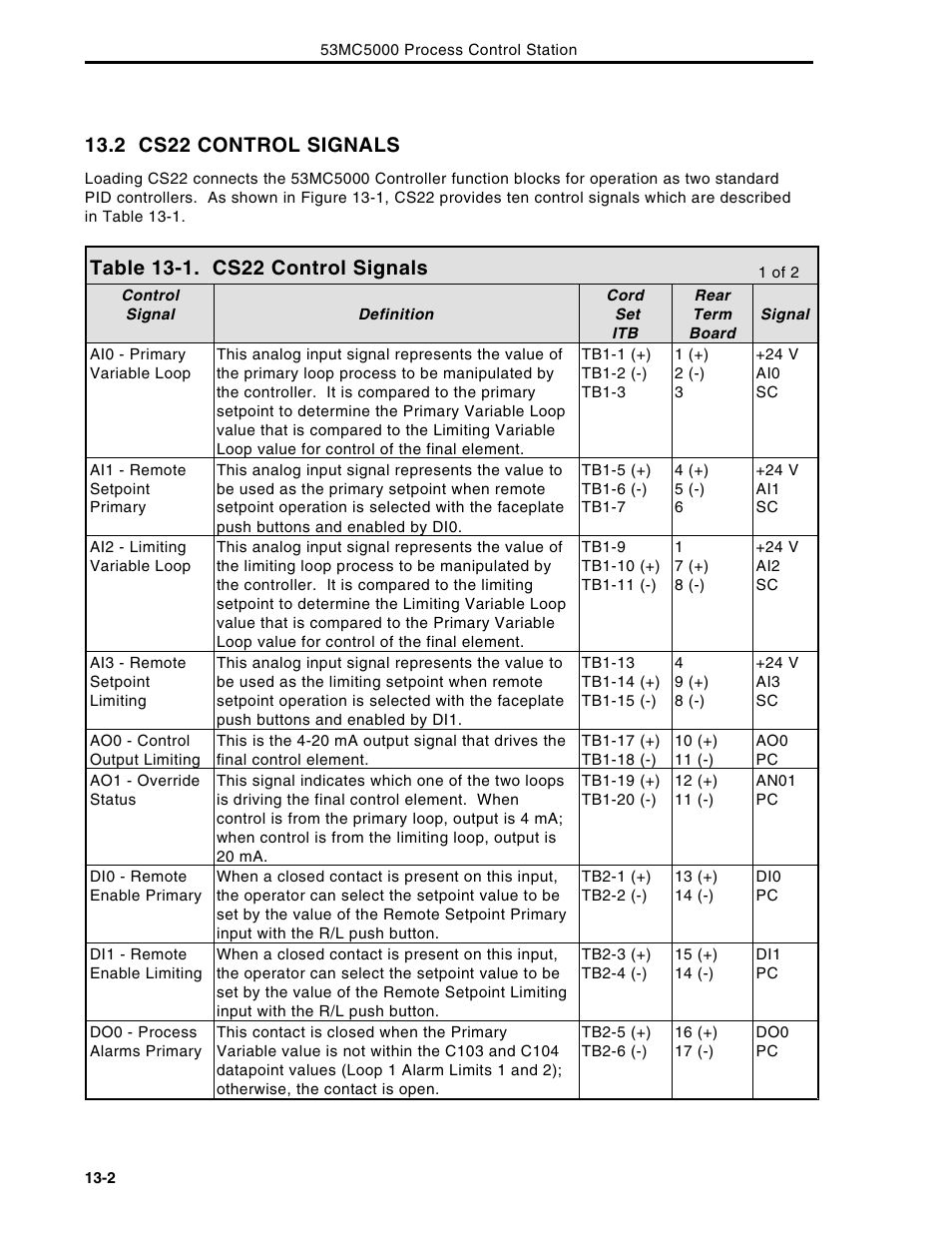2 cs22 control signals | Micromod Micro-DCI: 53MC5000 Multi-Loop Process Controller Instruction Manual User Manual | Page 253 / 406