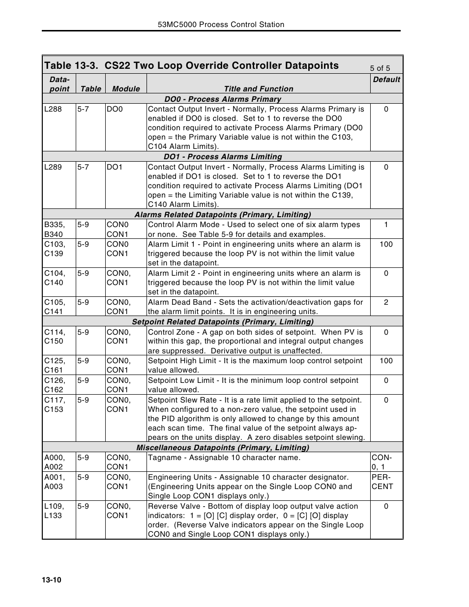 Micromod Micro-DCI: 53MC5000 Multi-Loop Process Controller Instruction Manual User Manual | Page 261 / 406