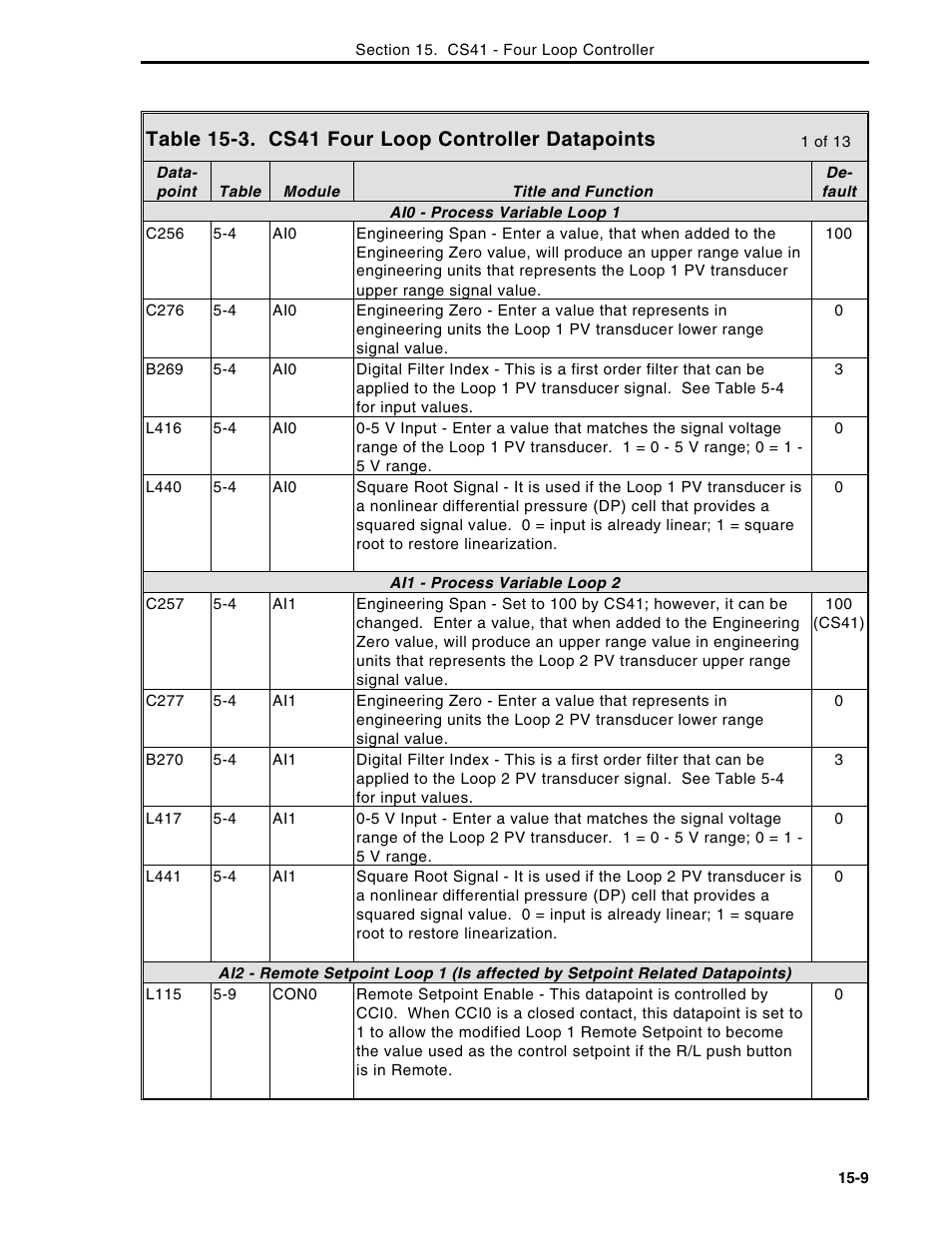 Micromod Micro-DCI: 53MC5000 Multi-Loop Process Controller Instruction Manual User Manual | Page 284 / 406