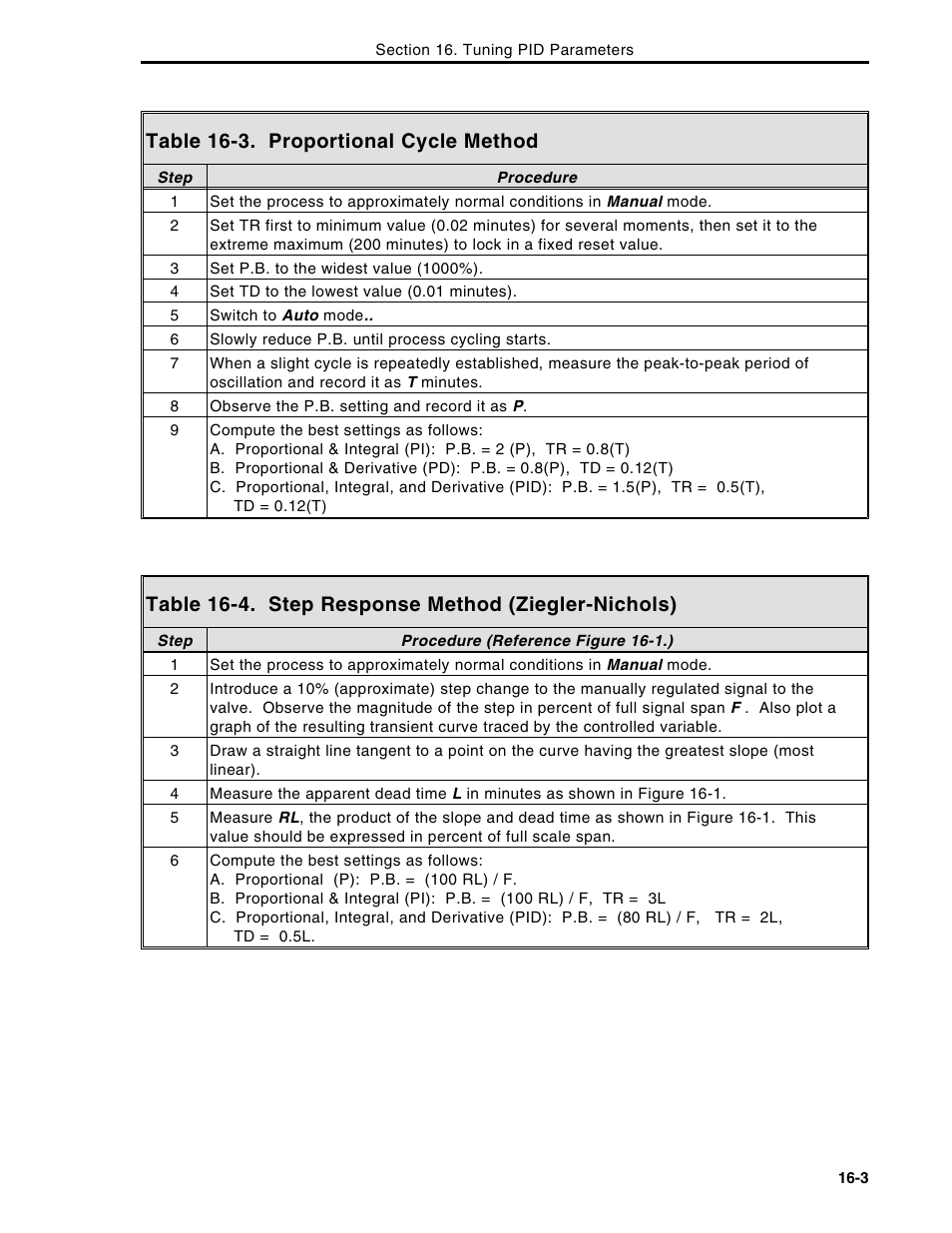 Table 16-3. proportional cycle method, Table 16-4. step response method (ziegler-nichols) | Micromod Micro-DCI: 53MC5000 Multi-Loop Process Controller Instruction Manual User Manual | Page 300 / 406