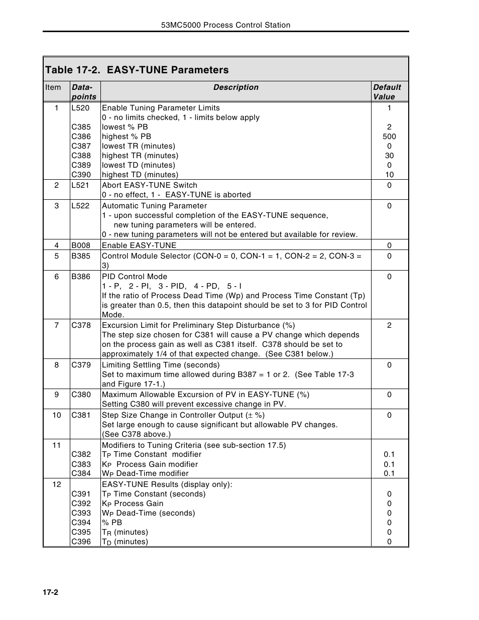 Table 17-2. easy-tune parameters | Micromod Micro-DCI: 53MC5000 Multi-Loop Process Controller Instruction Manual User Manual | Page 303 / 406
