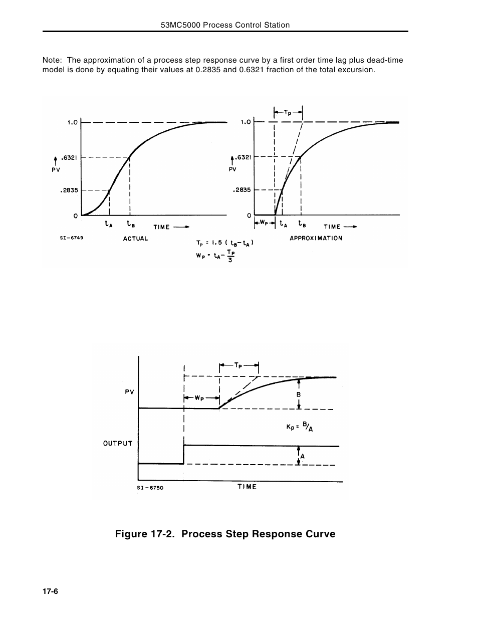 Figure 17-2. process step response curve | Micromod Micro-DCI: 53MC5000 Multi-Loop Process Controller Instruction Manual User Manual | Page 307 / 406