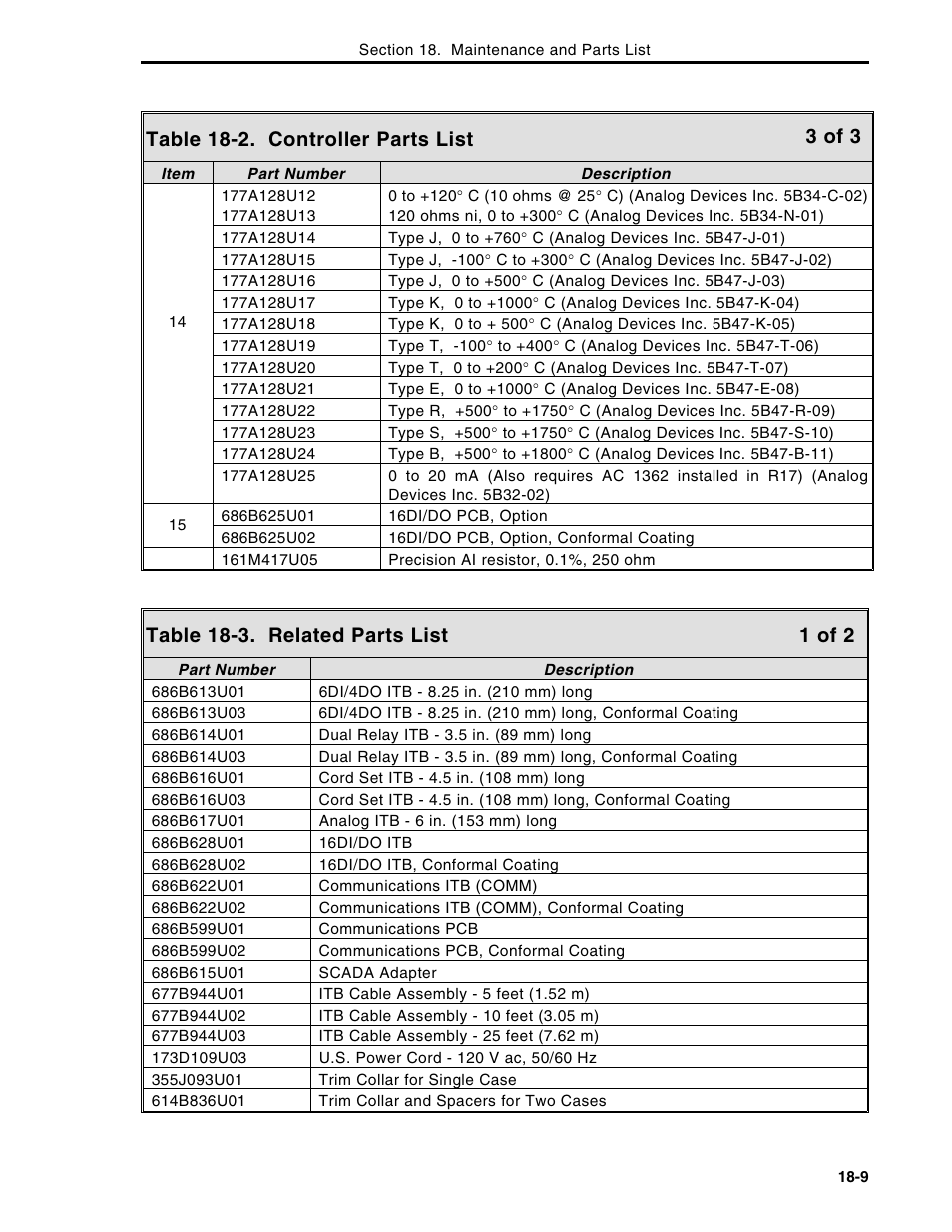 Table 18-2. controller parts list, Table 18-3. related parts list, 3 of 3 1 of 2 | Micromod Micro-DCI: 53MC5000 Multi-Loop Process Controller Instruction Manual User Manual | Page 318 / 406