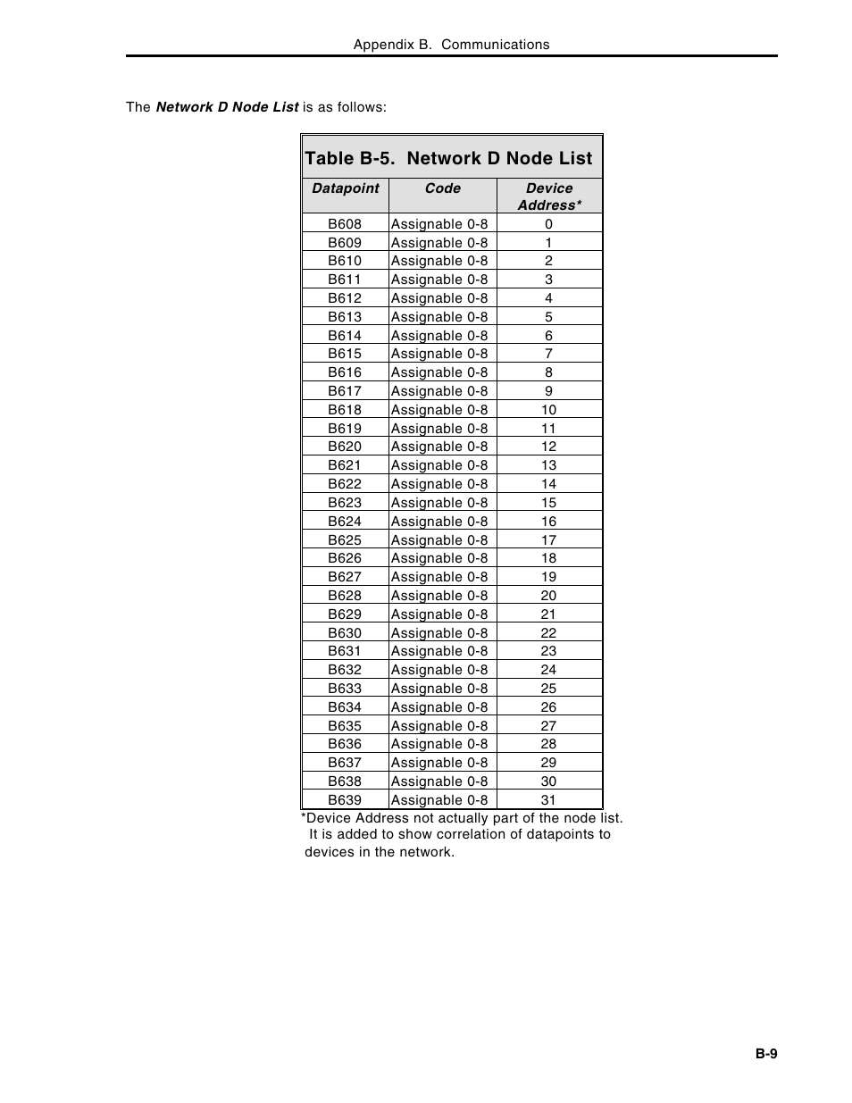 Table b-5. network d node list | Micromod Micro-DCI: 53MC5000 Multi-Loop Process Controller Instruction Manual User Manual | Page 348 / 406
