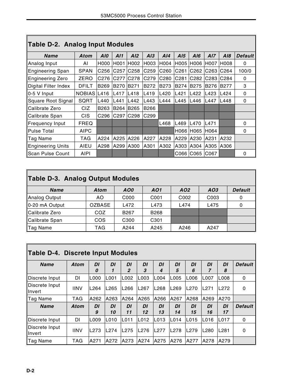 Table d-2. analog input modules, Table d-3. analog output modules, Table d-4. discrete input modules | Micromod Micro-DCI: 53MC5000 Multi-Loop Process Controller Instruction Manual User Manual | Page 353 / 406