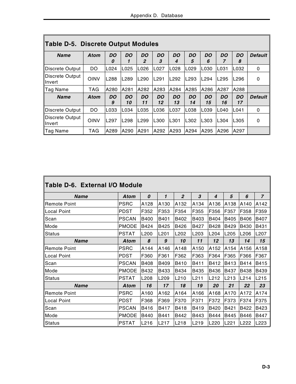 Table d-5. discrete output modules, Table d-6. external i/o module | Micromod Micro-DCI: 53MC5000 Multi-Loop Process Controller Instruction Manual User Manual | Page 354 / 406