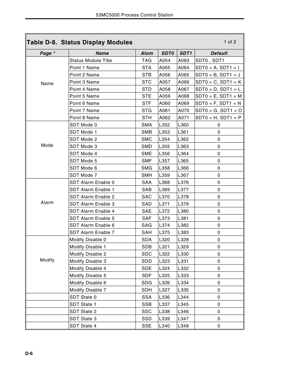 Table d-8. status display modules | Micromod Micro-DCI: 53MC5000 Multi-Loop Process Controller Instruction Manual User Manual | Page 357 / 406