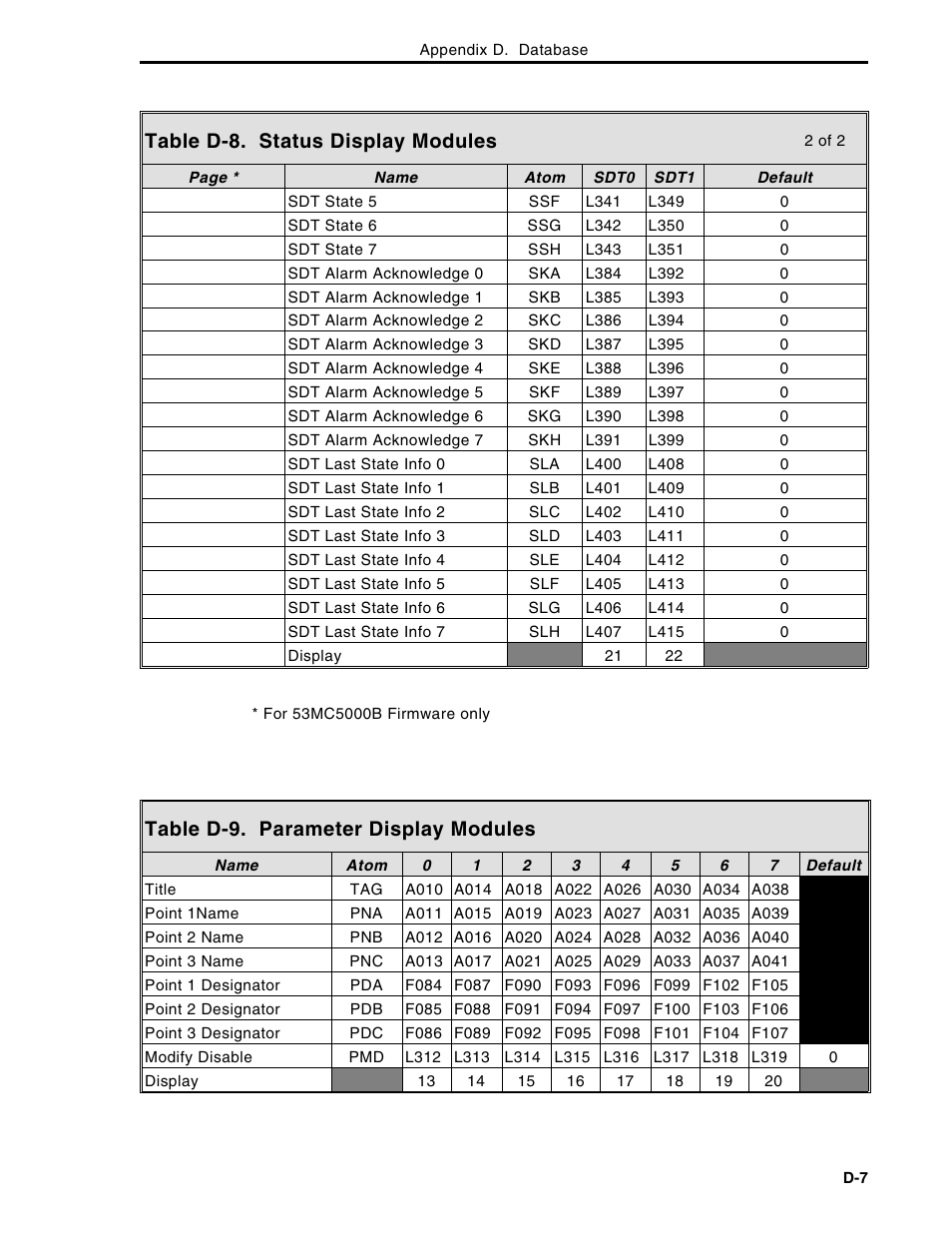 Table d-8. status display modules, Table d-9. parameter display modules | Micromod Micro-DCI: 53MC5000 Multi-Loop Process Controller Instruction Manual User Manual | Page 358 / 406