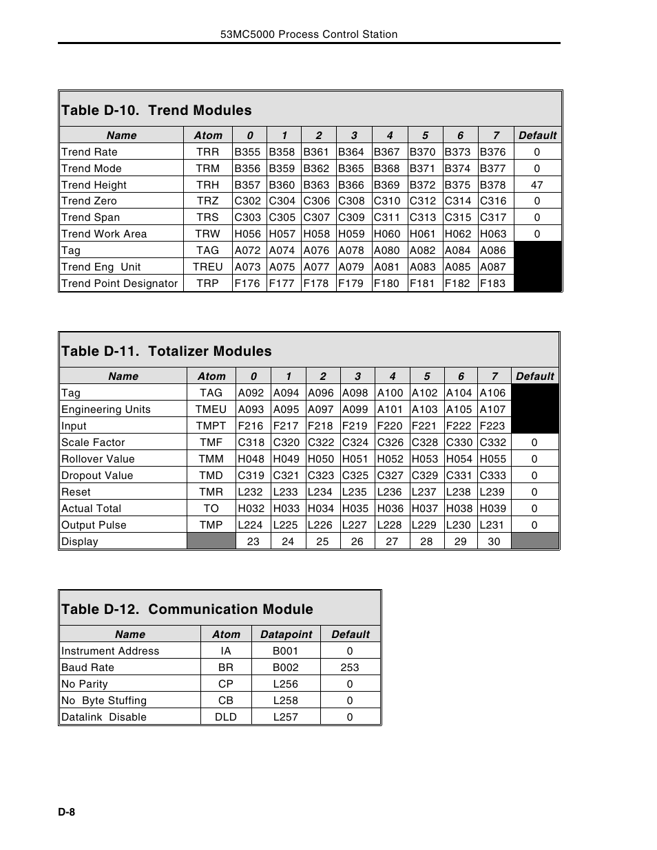 Table d-10. trend modules, Table d-11. totalizer modules, Table d-12. communication module | Micromod Micro-DCI: 53MC5000 Multi-Loop Process Controller Instruction Manual User Manual | Page 359 / 406