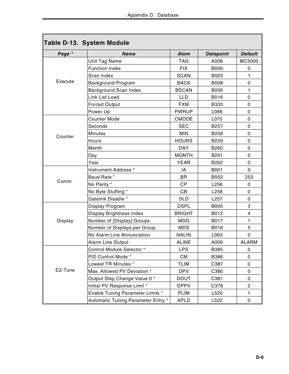 Table d-13. system module | Micromod Micro-DCI: 53MC5000 Multi-Loop Process Controller Instruction Manual User Manual | Page 360 / 406