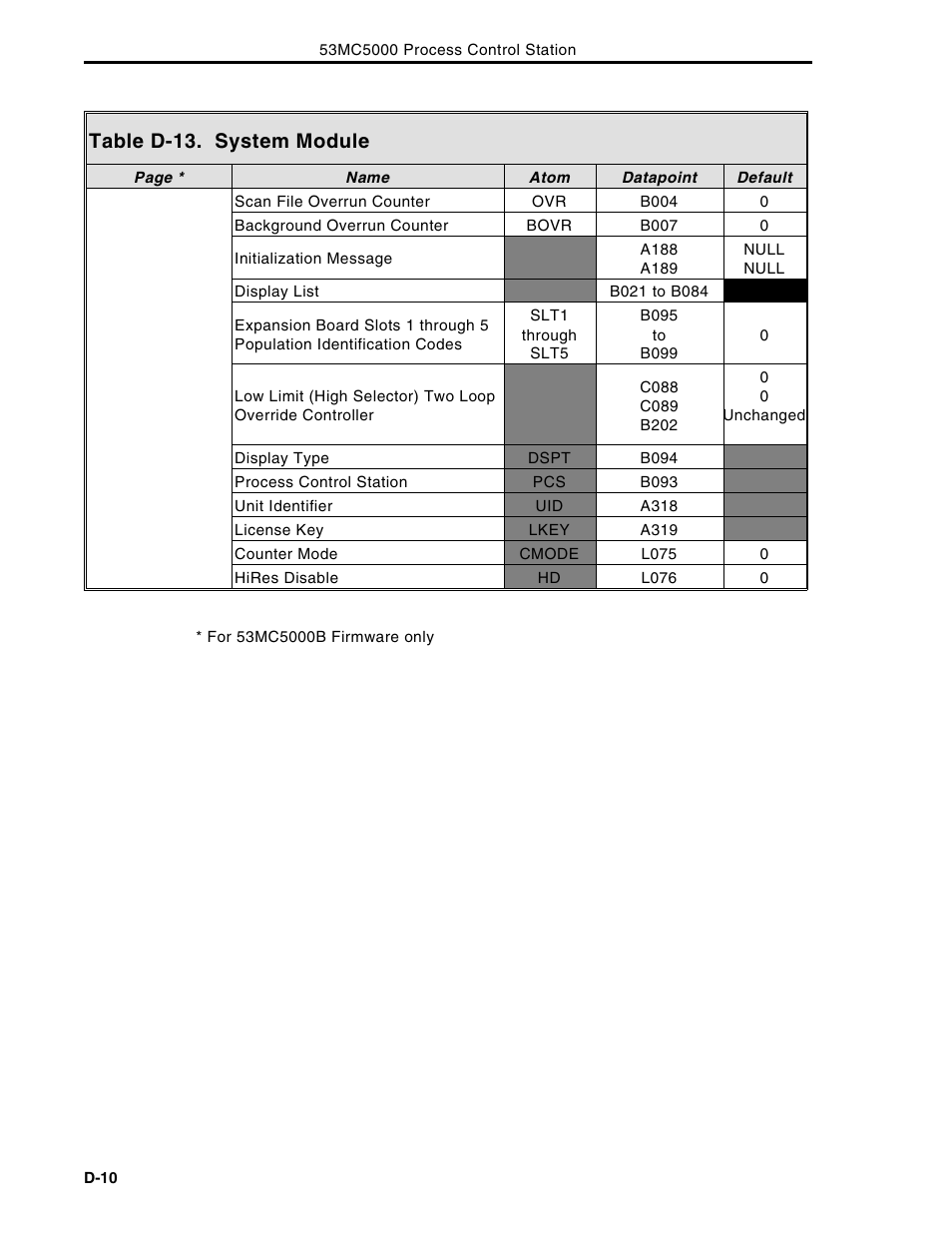 Table d-13. system module | Micromod Micro-DCI: 53MC5000 Multi-Loop Process Controller Instruction Manual User Manual | Page 361 / 406