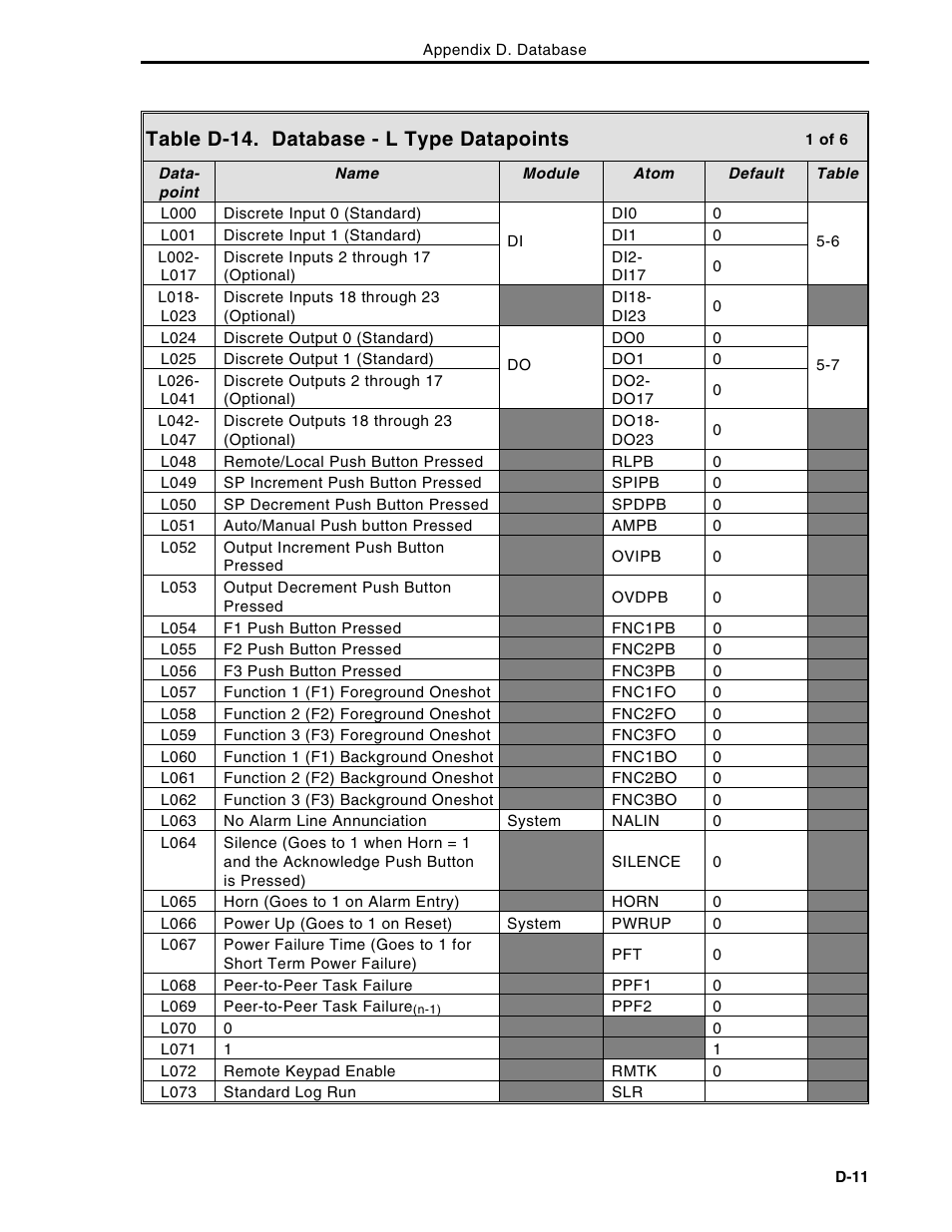 Table d-14. database - l type datapoints | Micromod Micro-DCI: 53MC5000 Multi-Loop Process Controller Instruction Manual User Manual | Page 362 / 406
