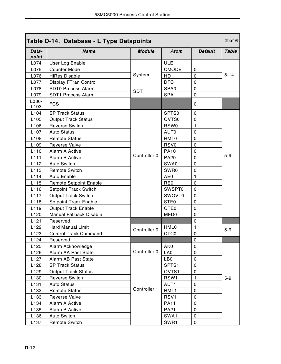 Table d-14. database - l type datapoints | Micromod Micro-DCI: 53MC5000 Multi-Loop Process Controller Instruction Manual User Manual | Page 363 / 406