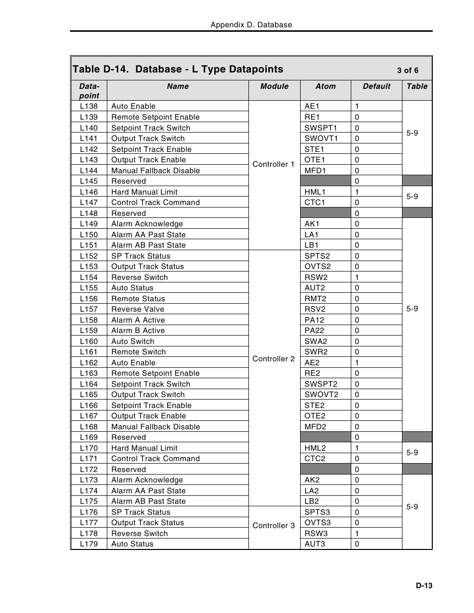 Table d-14. database - l type datapoints | Micromod Micro-DCI: 53MC5000 Multi-Loop Process Controller Instruction Manual User Manual | Page 364 / 406