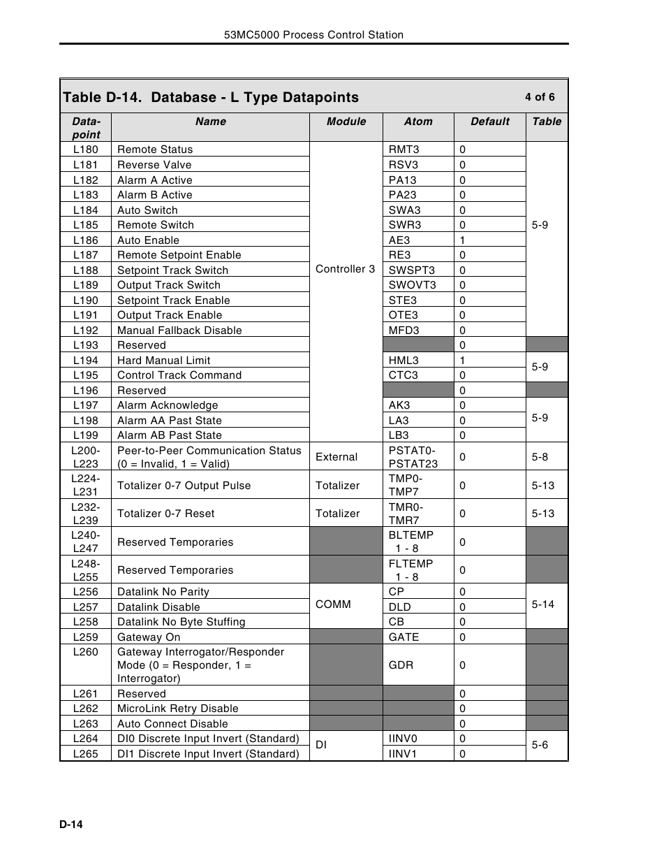 Table d-14. database - l type datapoints | Micromod Micro-DCI: 53MC5000 Multi-Loop Process Controller Instruction Manual User Manual | Page 365 / 406