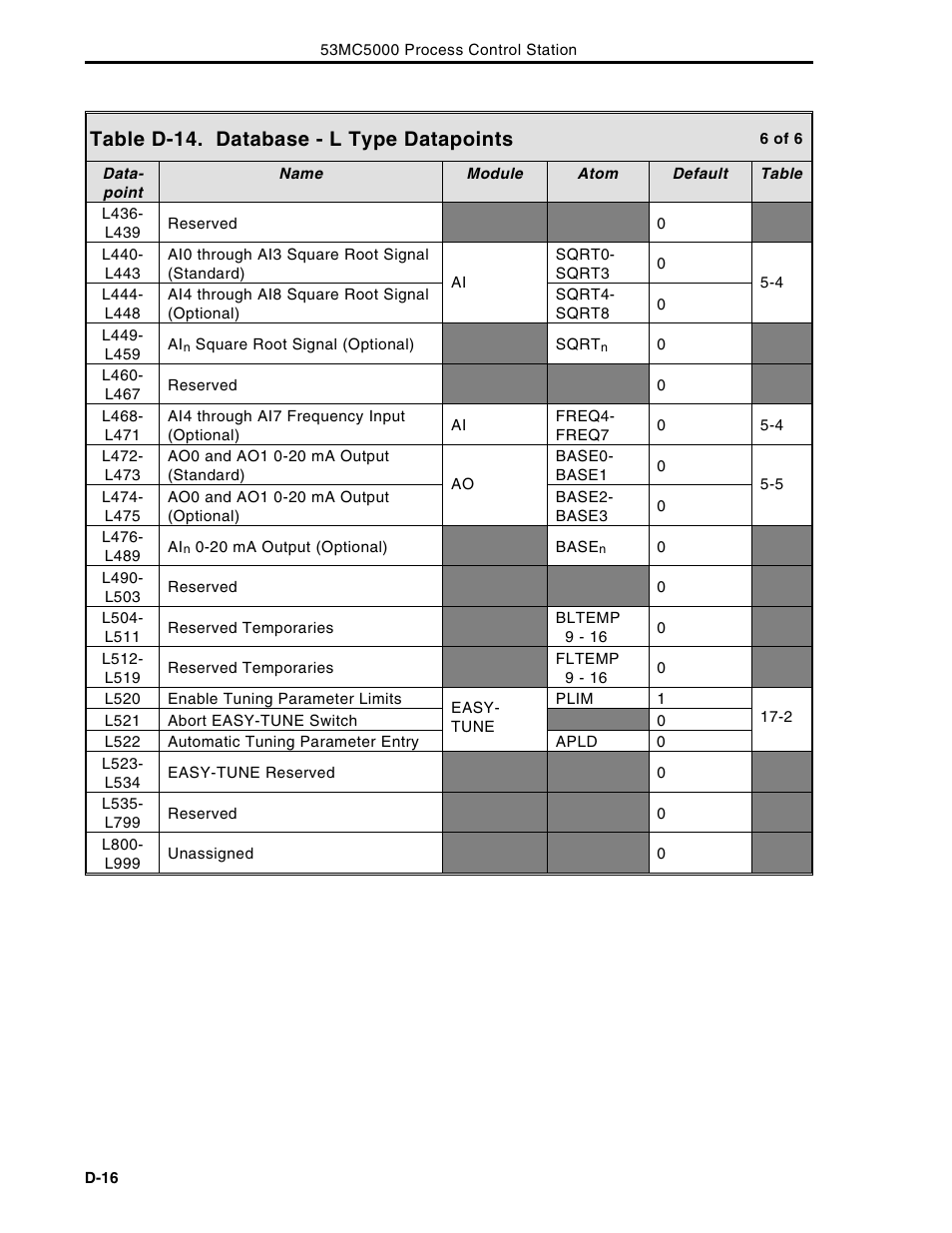 Table d-14. database - l type datapoints | Micromod Micro-DCI: 53MC5000 Multi-Loop Process Controller Instruction Manual User Manual | Page 367 / 406
